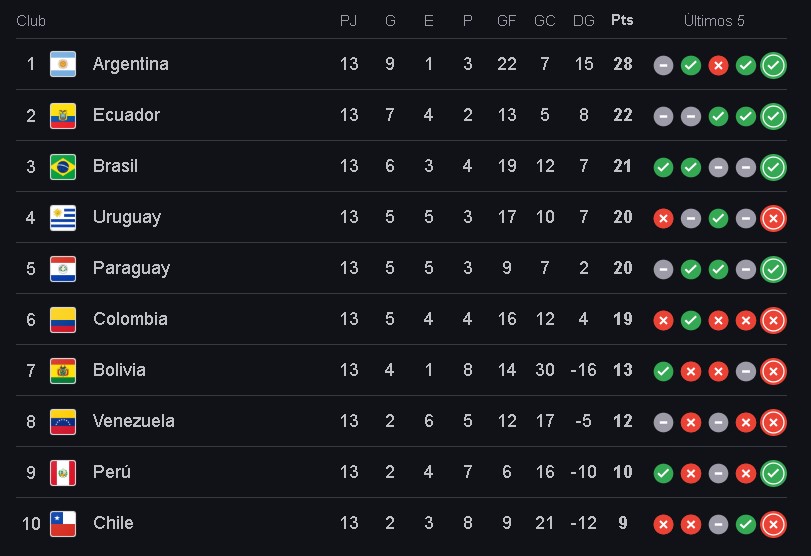 Tabla de posiciones fecha 13 eliminatorias